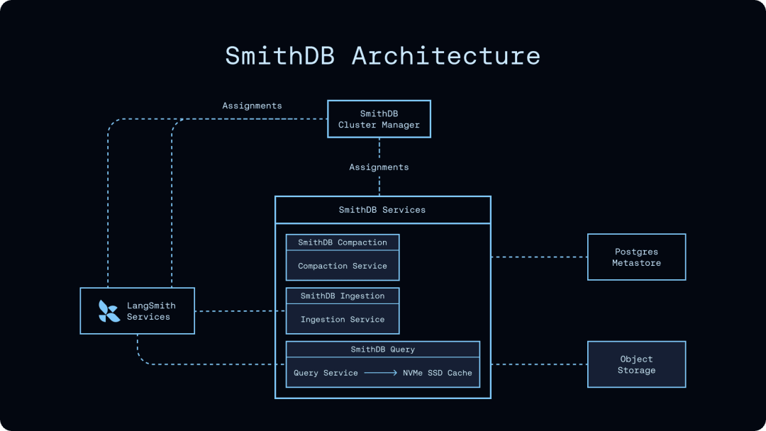 Diagram of SmithDB's lightweight architecture with object storage plus stateless services