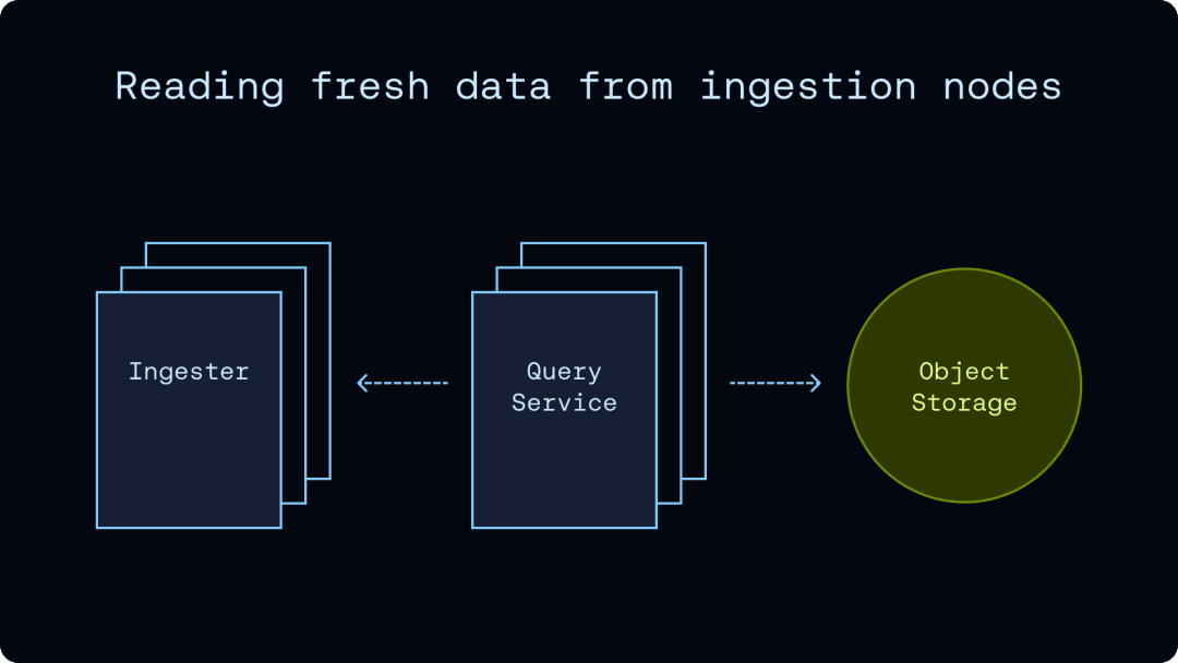 Diagram of SmithDB's mechanism for reading hot data locally from the write node