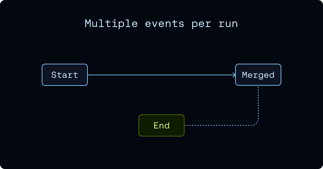 Diagram of run-as-event-stream fanout and compaction