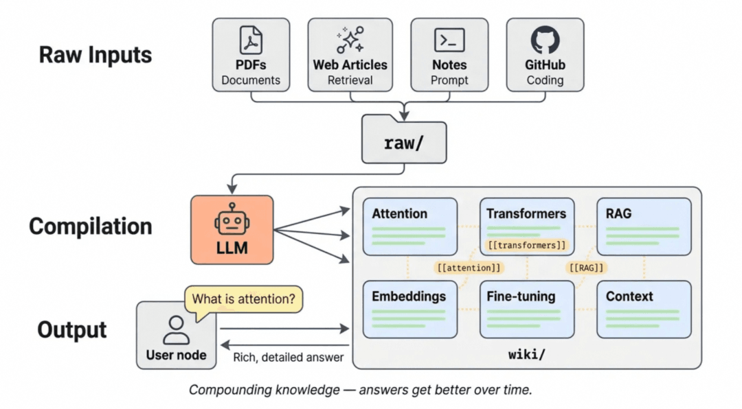 Illustration introducing Karpathy's open-source LLM-Wiki project