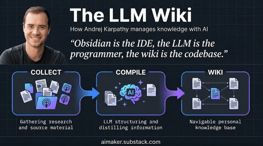 Illustration of a Schema guiding the LLM to maintain a structured Wiki knowledge body