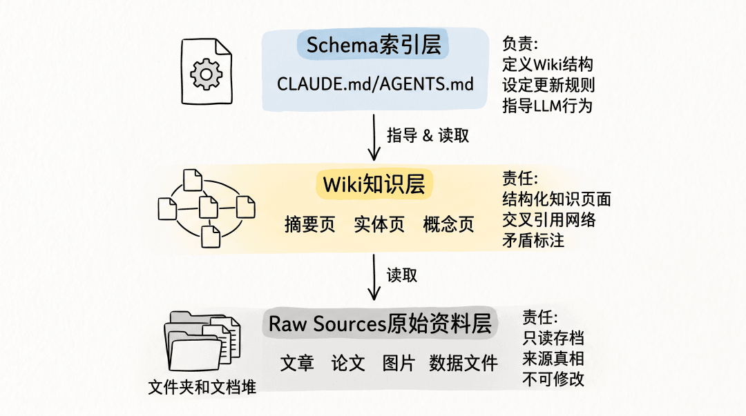 Diagram of the LLM Wiki three-layer architecture knowledge closed loop