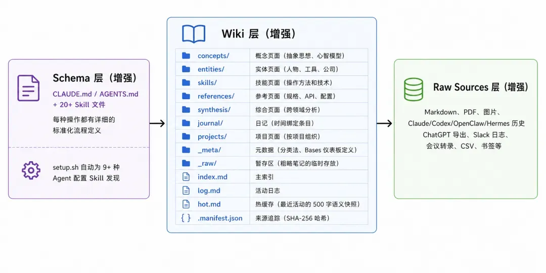 Illustration of Obsidian-Wiki's core enhancements such as Delta tracking and provenance tagging
