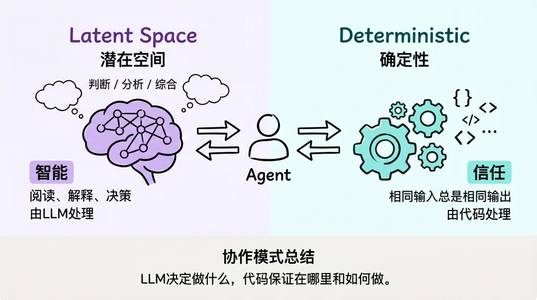 Diagram of the division of labor between LLM latent-space decisions and deterministic code execution