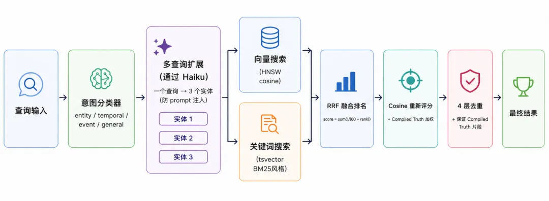 Flowchart of GBrain's vector-filtering-plus-file-disclosure hybrid retrieval