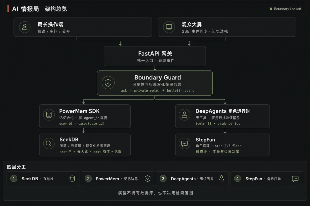 Architecture diagram connecting PowerMem seekdb DeepAgents and the memory gateway