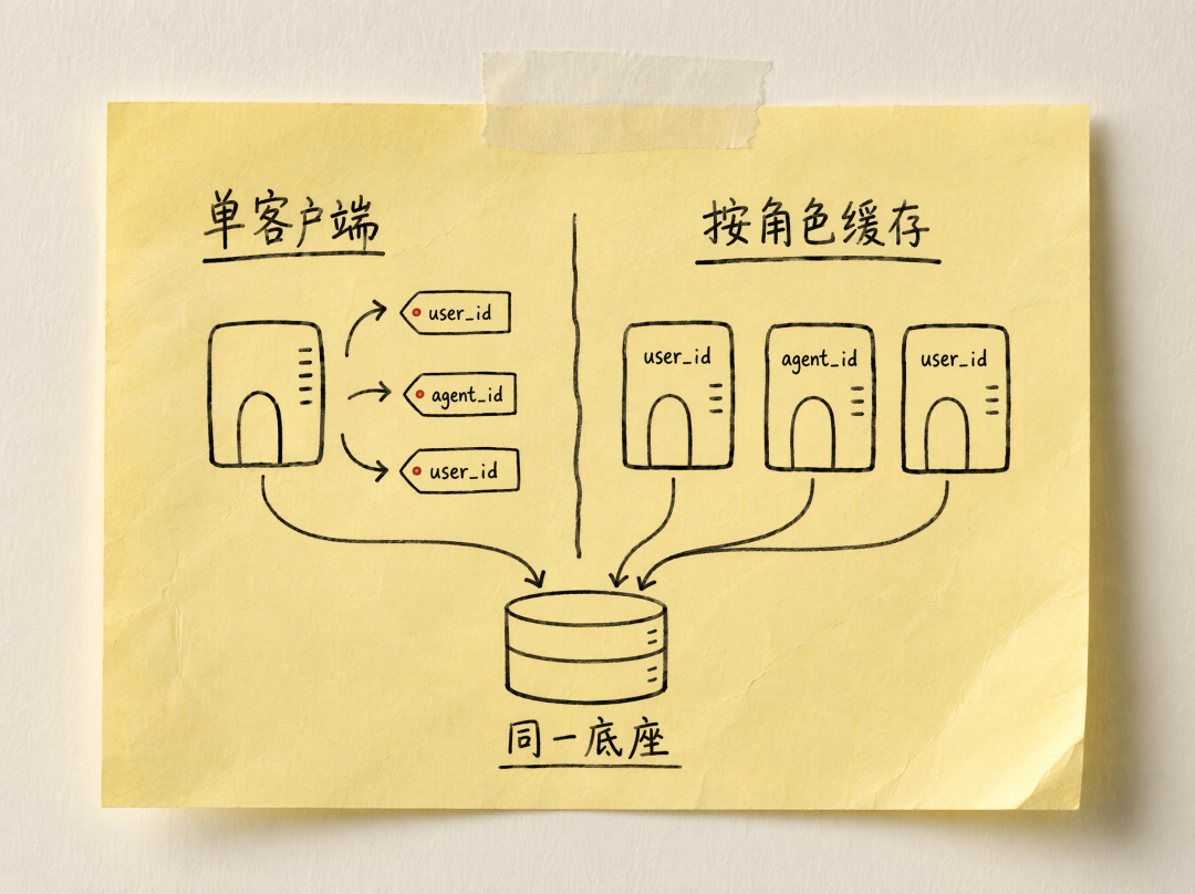 Comparison of a shared PowerMem client versus one cached client per role