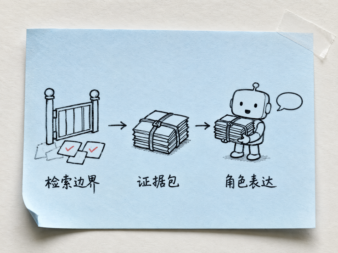 Memory layer deciding knowledge and the model layer only shaping the role voice