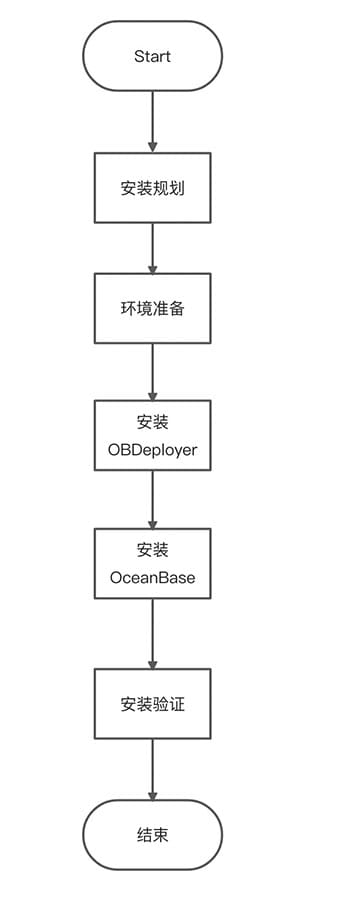 OceanBase Offline Installation