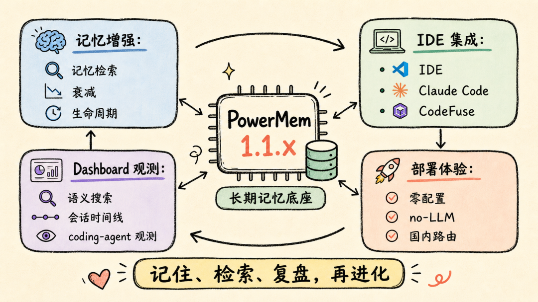 PowerMem 1.1.x release graphic highlighting memory IDE integration and observability