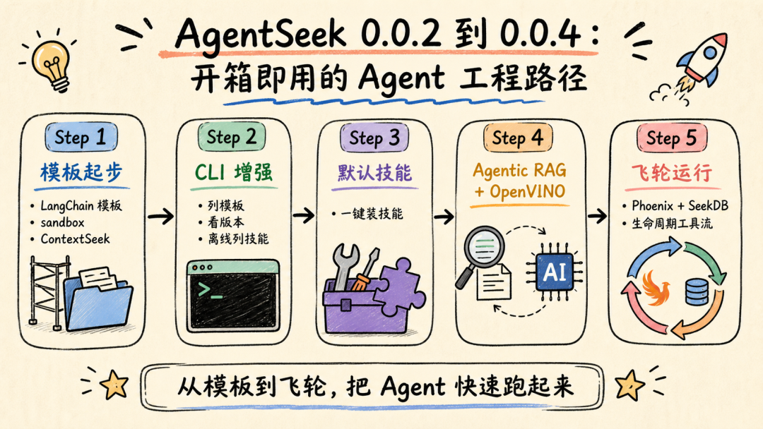 AgentSeek v0.0.2 to v0.0.4 release graphic for OceanBase LangChain agent toolkit