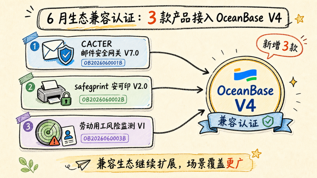 June 2026 OceanBase ecosystem compatibility certification graphic for three new products