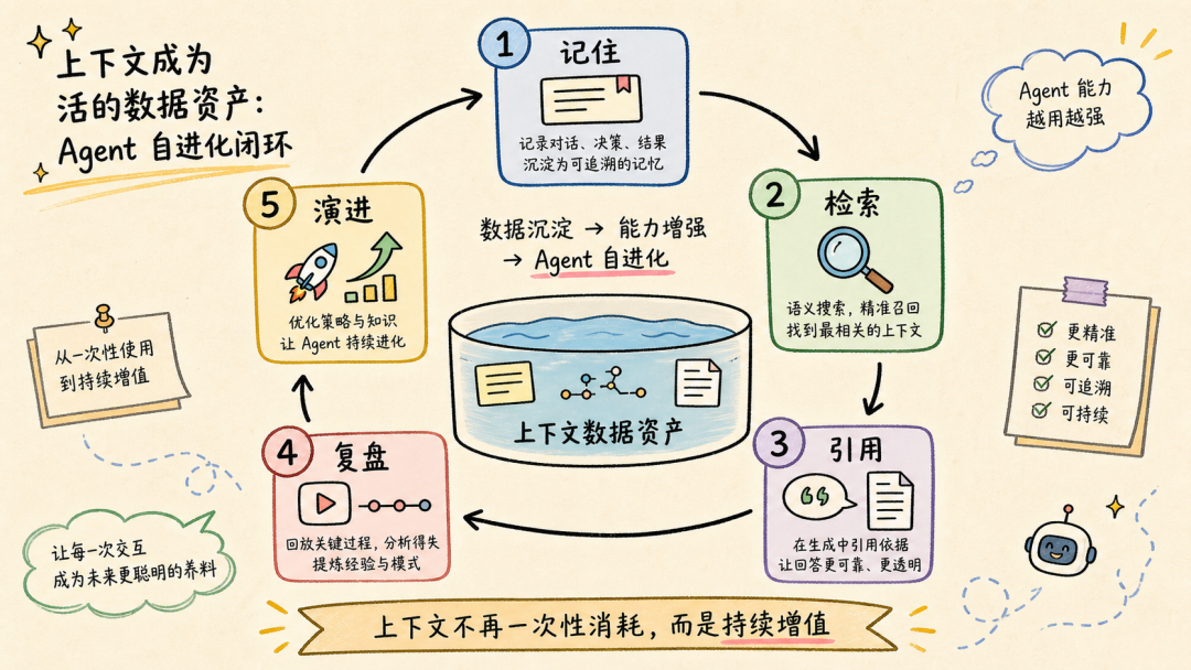 OceanBase and DataFun livestream poster on evolving agent context as a data asset