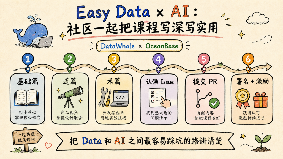 Easy Data x AI community course recruitment graphic from DataWhale and OceanBase