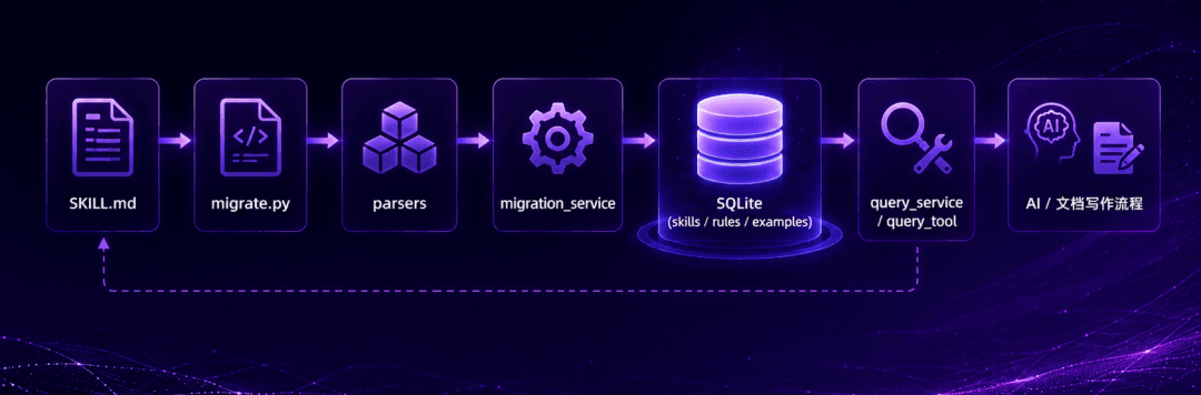The on-site sharing of the scheme to store Skills in a structured database