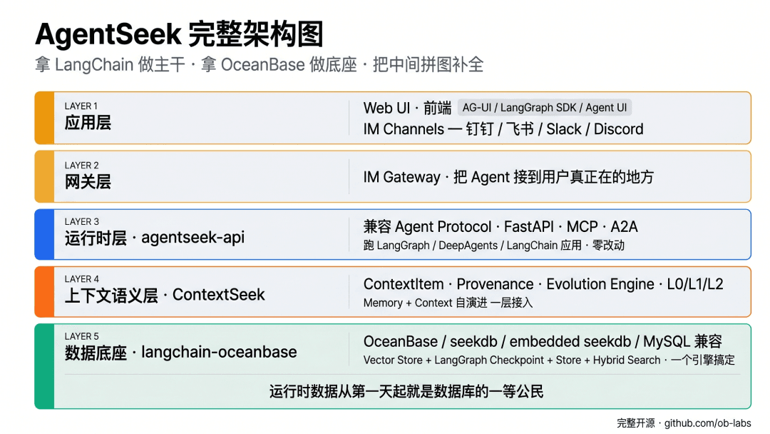 A diagram of AgentSeek's five-layer architecture