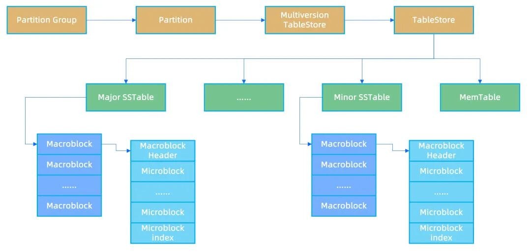 A New Way to Tackle "Read Amplification" — Merge-On-Write Tables in OceanBase