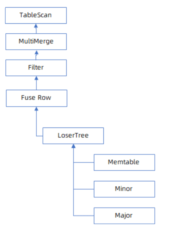A New Way to Tackle "Read Amplification" — Merge-On-Write Tables in OceanBase