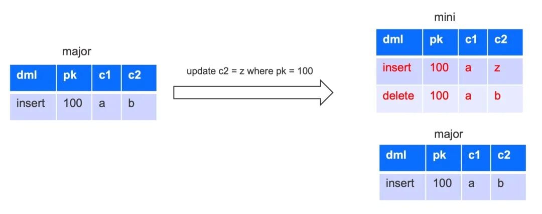 A New Way to Tackle "Read Amplification" — Merge-On-Write Tables in OceanBase