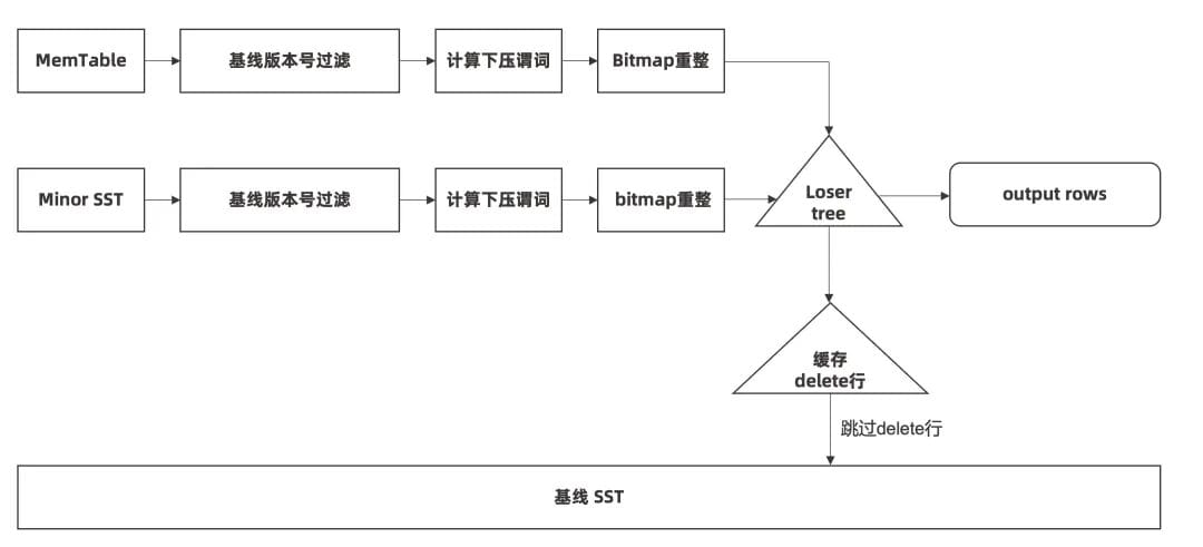 A New Way to Tackle "Read Amplification" — Merge-On-Write Tables in OceanBase