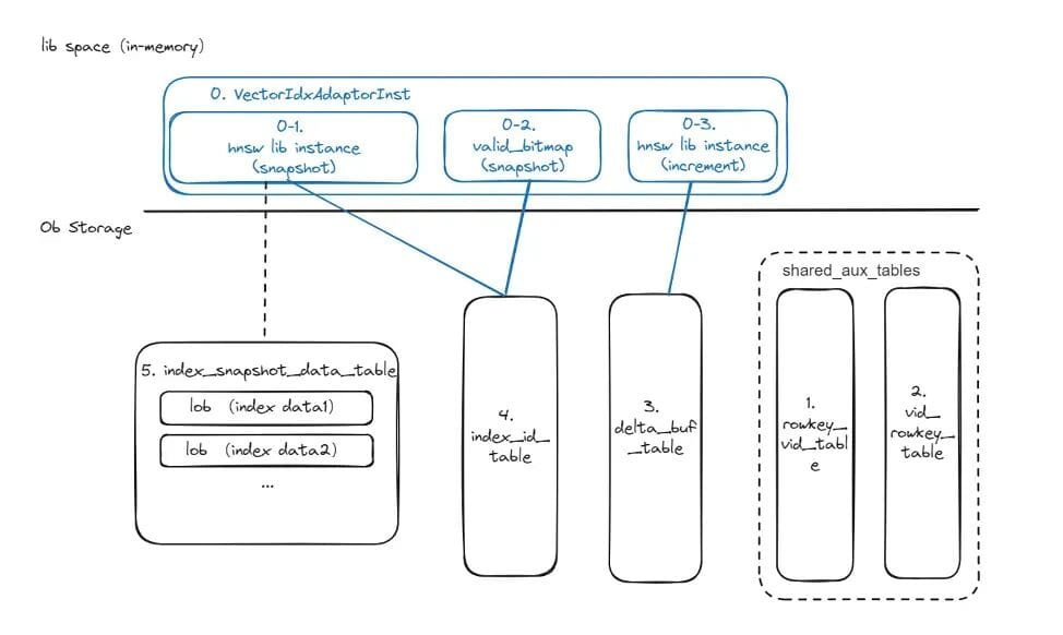 A Guide to Optimizing Vector Indexes in OceanBase