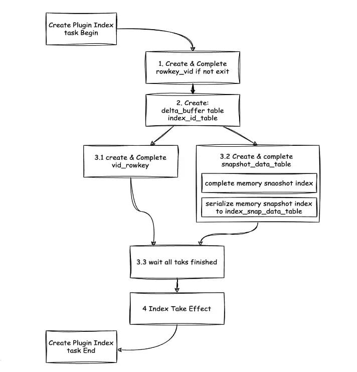 A Guide to Optimizing Vector Indexes in OceanBase