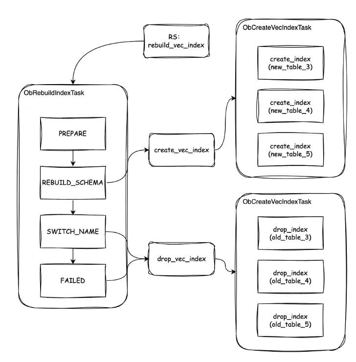 A Guide to Optimizing Vector Indexes in OceanBase