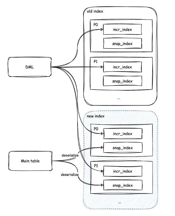 A Guide to Optimizing Vector Indexes in OceanBase
