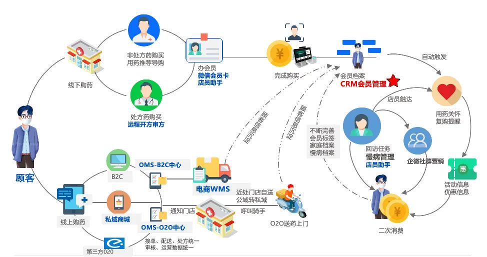 Tens of Millions of Members, Billions of Transactions: When the CRM System Buckles, How Did a Leading Pharma Company Upgrade to OceanBase for Real-Time, Precision Marketing?