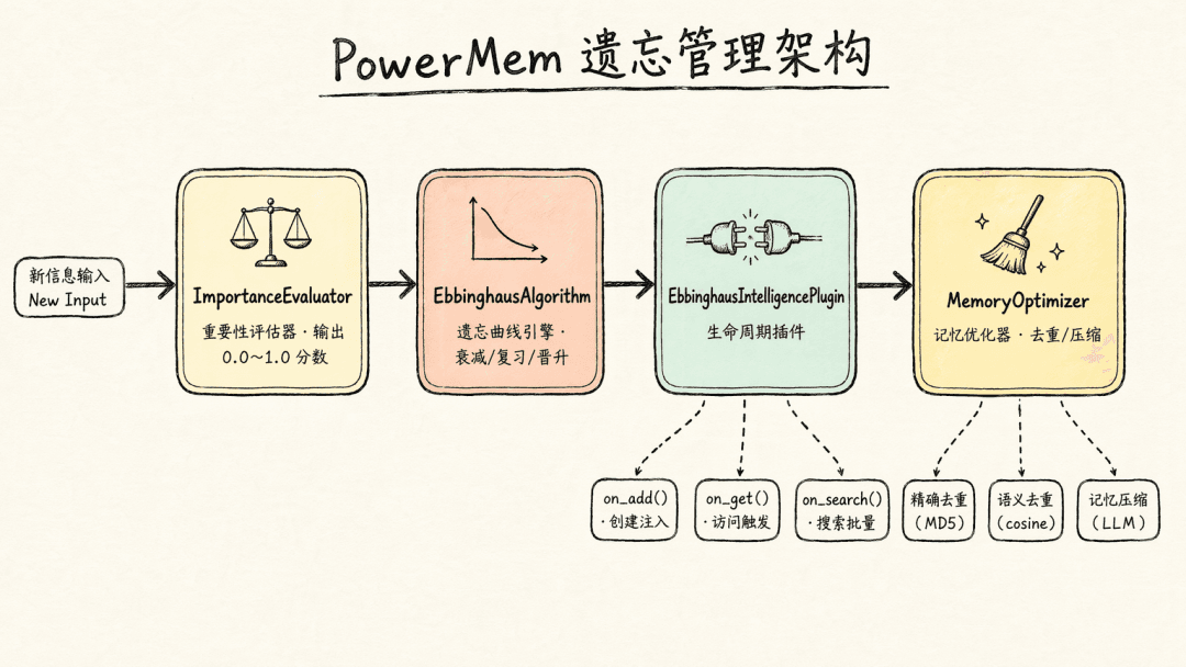 Overall architecture diagram of PowerMem forgetting management