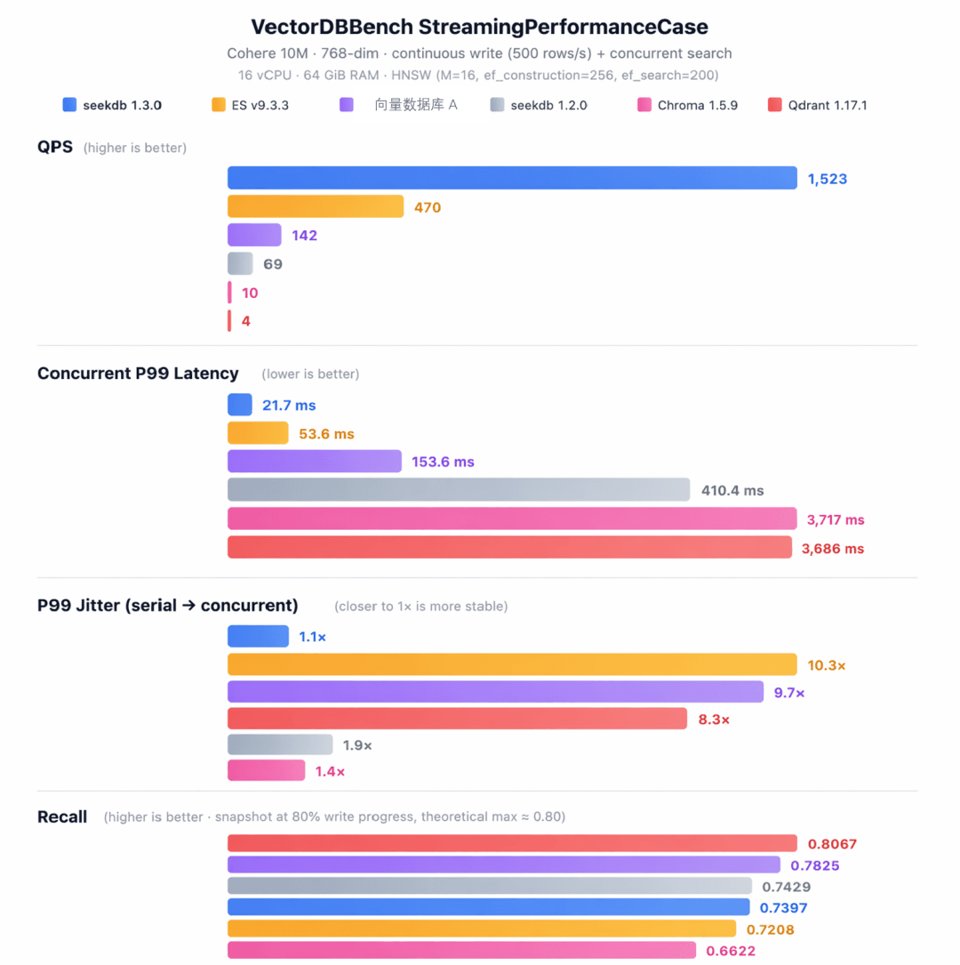 Streaming workload performance comparison of six vector databases