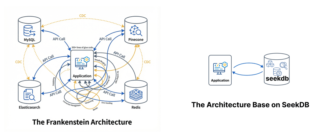 seekdb's integrated architecture drives the RAG flow