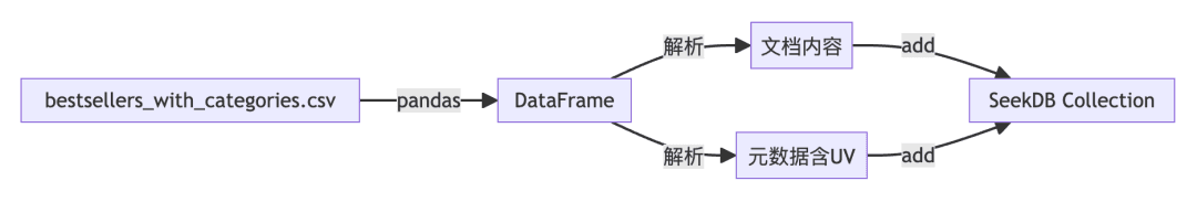 Data import flow