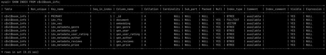 List of created indexes