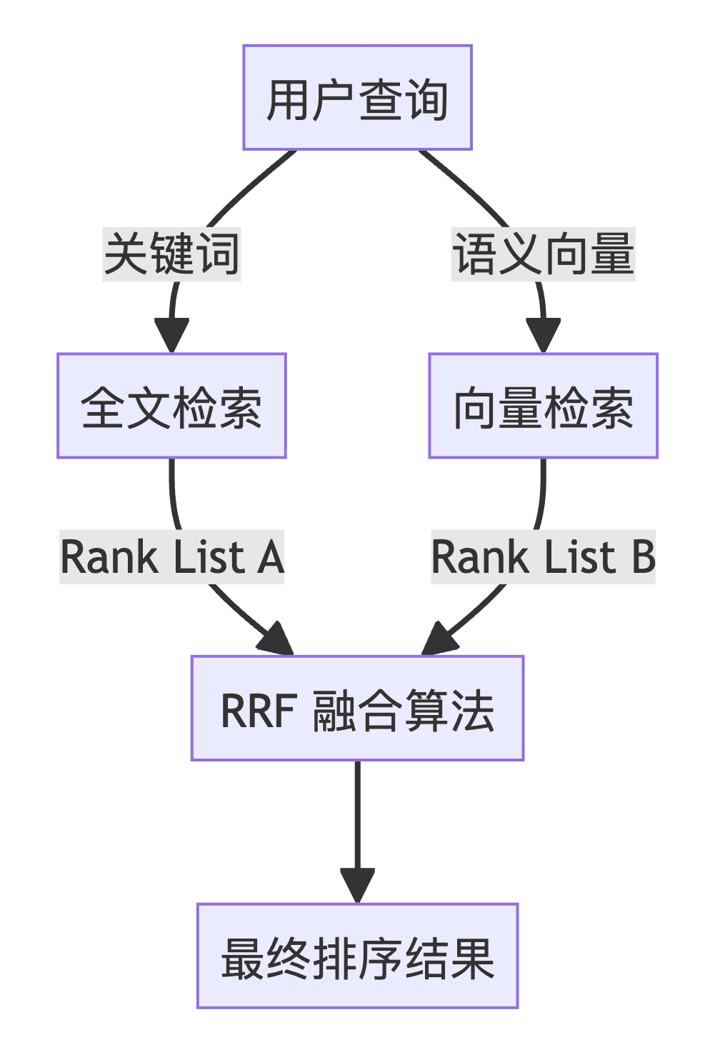 Illustration of how hybrid search works