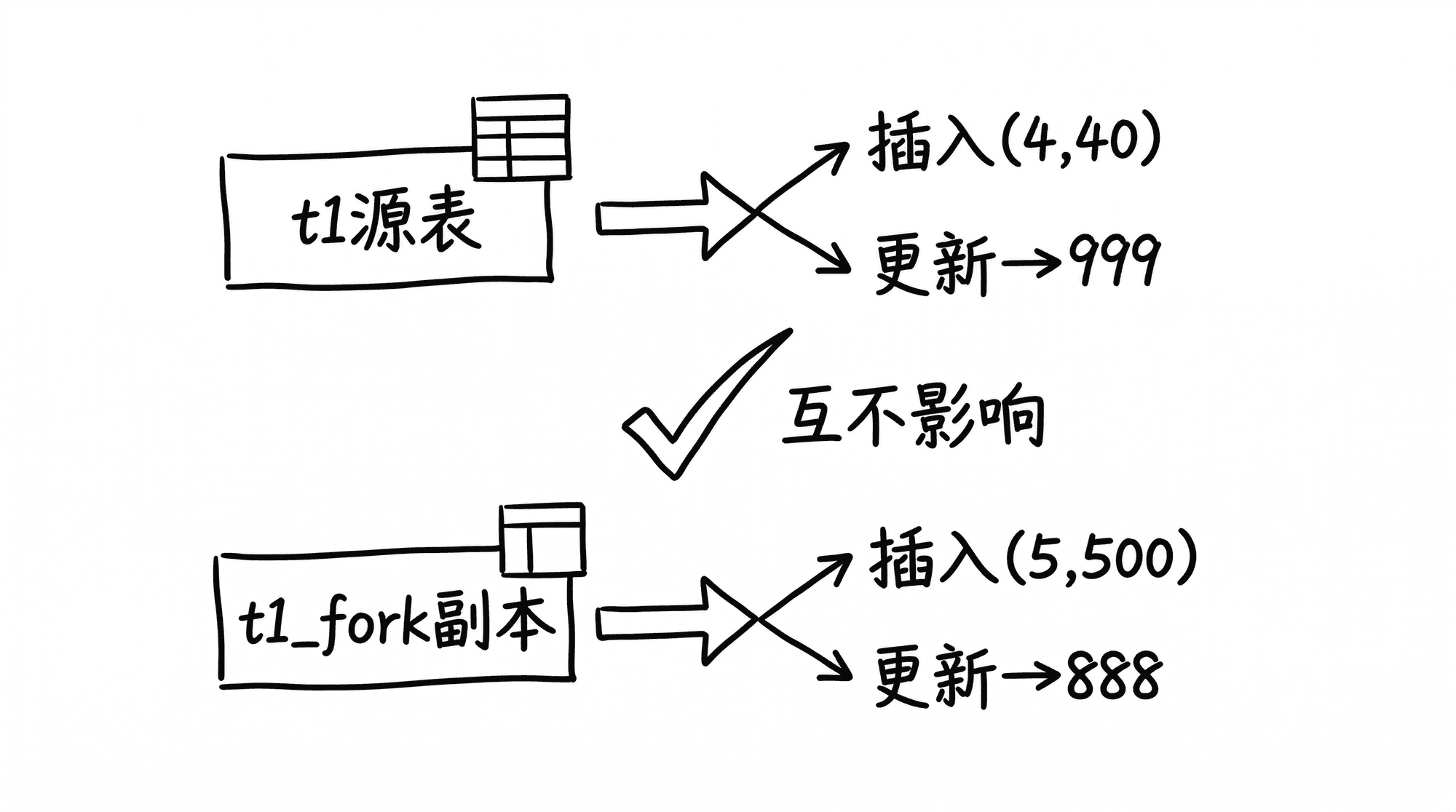 My Editor Job Has Been Replaced by AI — A seekdb Fork Table Capability Test Report