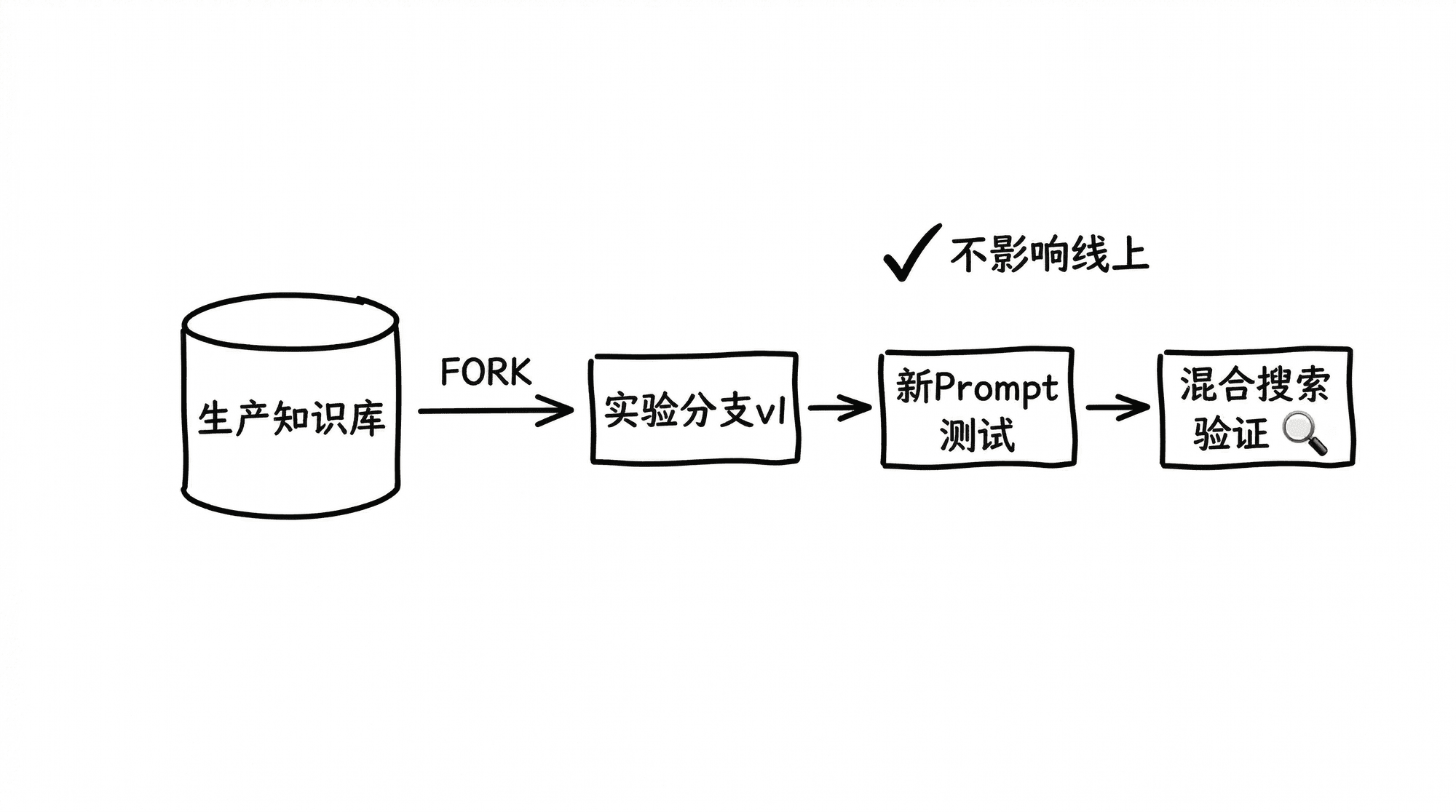 My Editor Job Has Been Replaced by AI — A seekdb Fork Table Capability Test Report