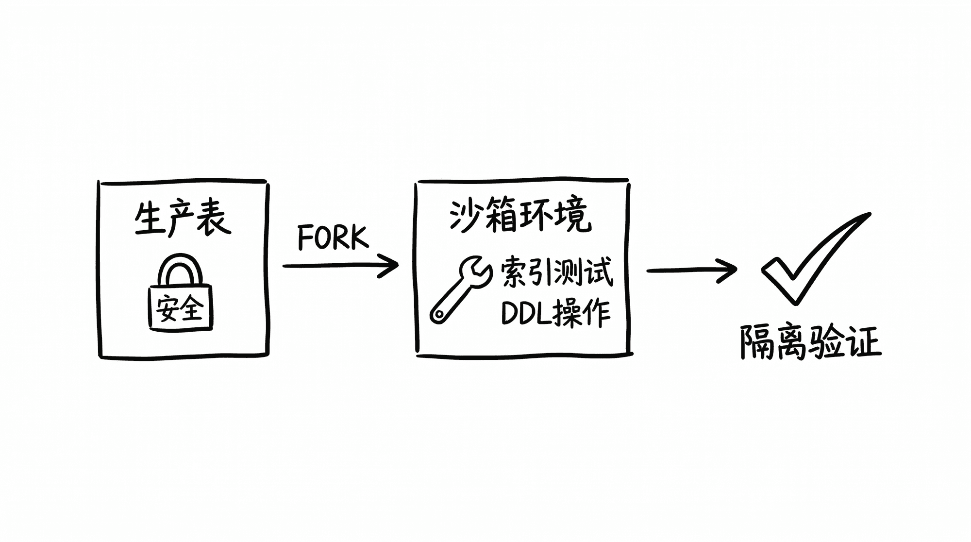 My Editor Job Has Been Replaced by AI — A seekdb Fork Table Capability Test Report