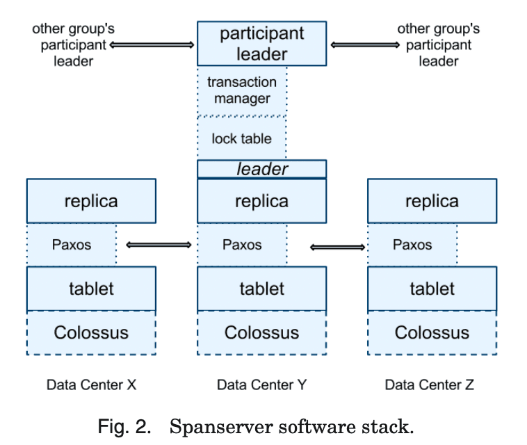 Spanner: Google’s Globally Distributed Database