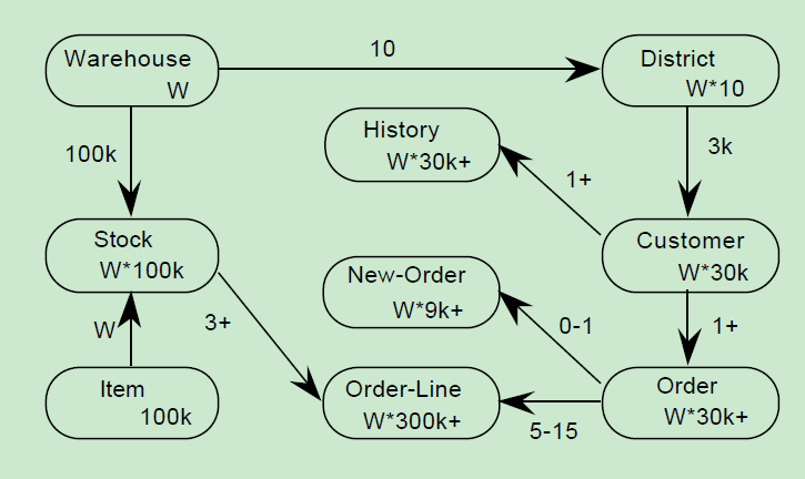 DB Performance Testing - The 3 Common Suites - A Step-by-Step Guide to Running tpcc