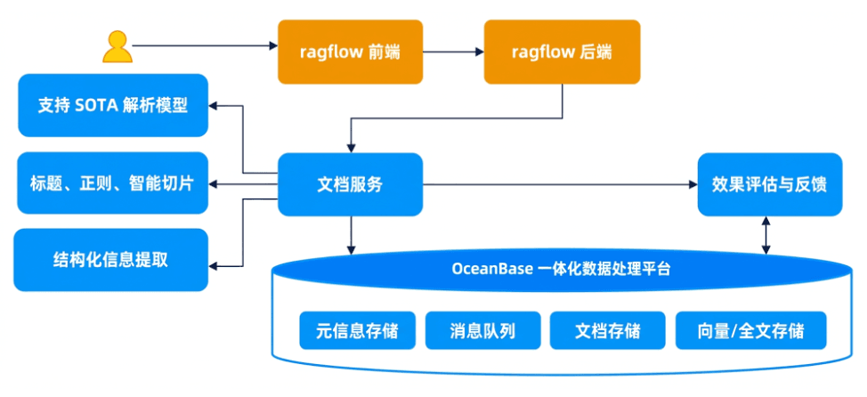 Goodbye to the Patchwork: A One-Stop Tech Stack for Memory, Retrieval, and the AI Data Engine (Part 2)