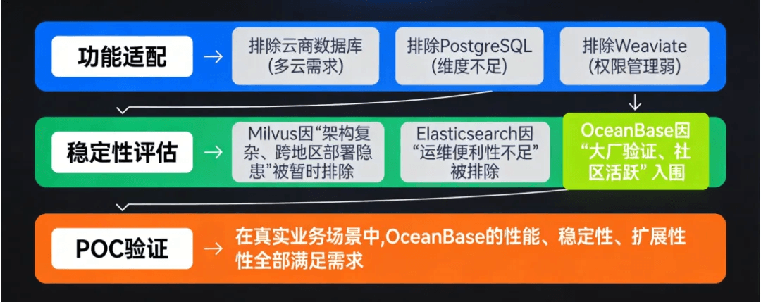 Lalamove's three-round vector database screening process