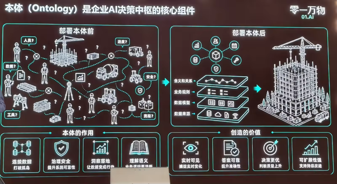 Ontology framed as an operating map of customers contracts and rules