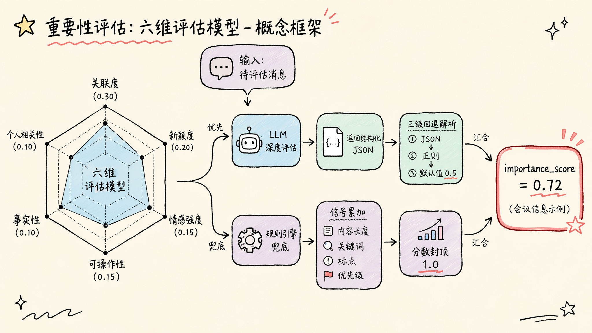 PowerMem six-dimension importance scoring weights for Agent memory retention