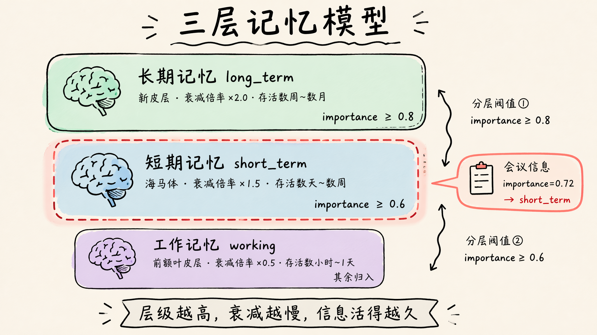 PowerMem three-tier memory model spanning working, short-term, and long-term storage