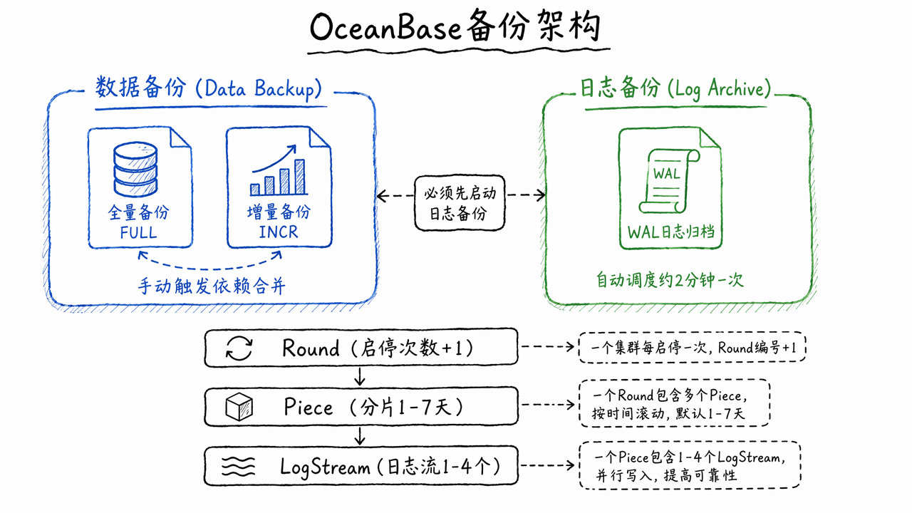 OceanBase physical backup recovery chain linking full, incremental, and log layers