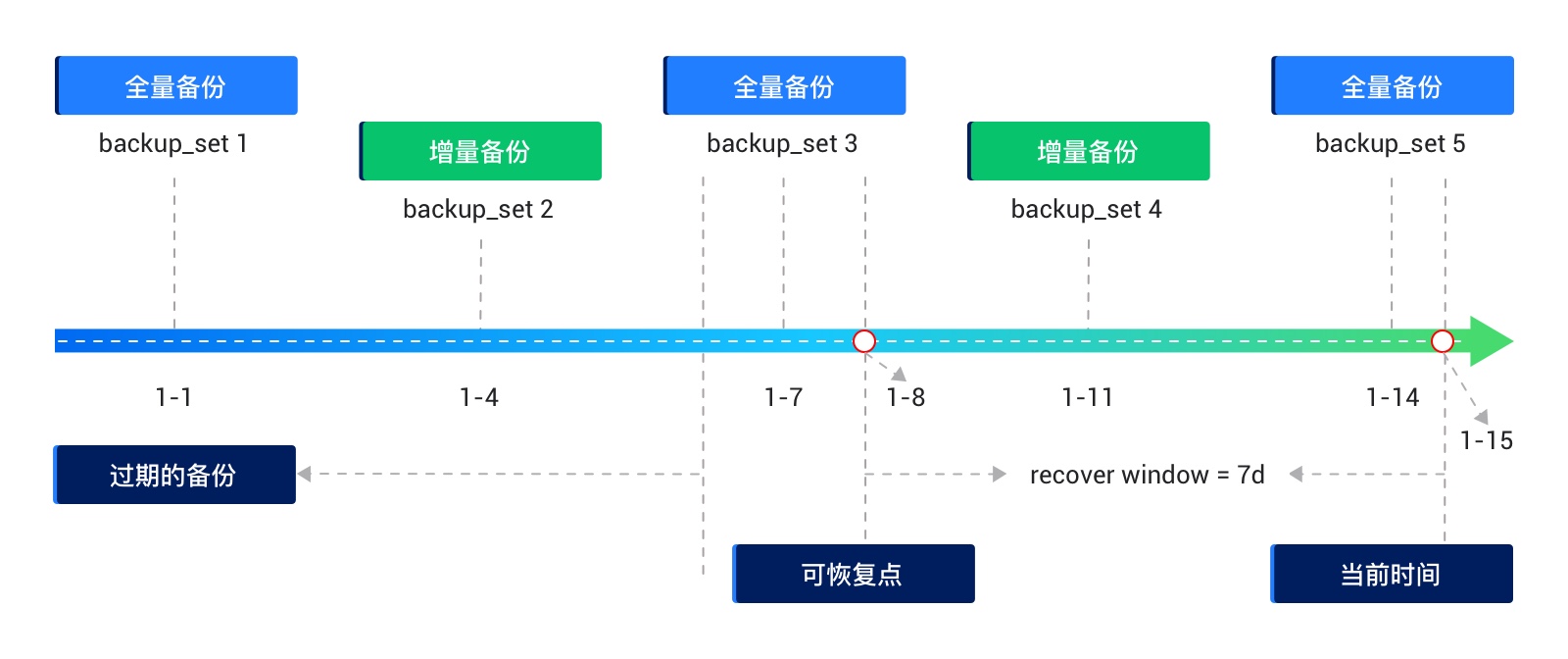 OceanBase backup directory tree showing full, incremental, and log paths