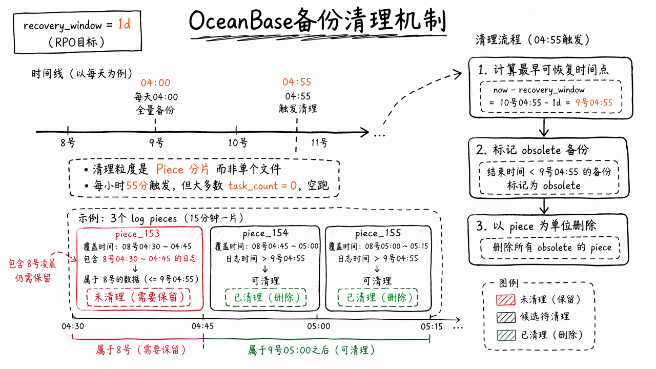 OceanBase log backup storage growth trend over several retention cycles
