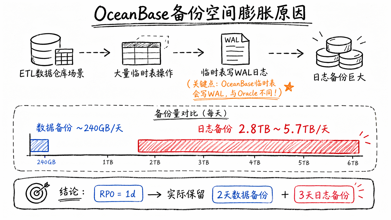 OceanBase recovery window and retention policy configuration panel