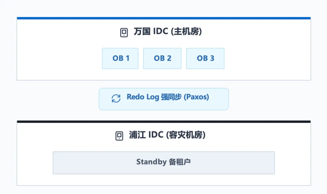 OceanBase dual-IDC high availability with primary tenant and physically synchronized standby tenant